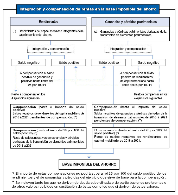 Integración y compensación de rentas en la base imponible de ahorro