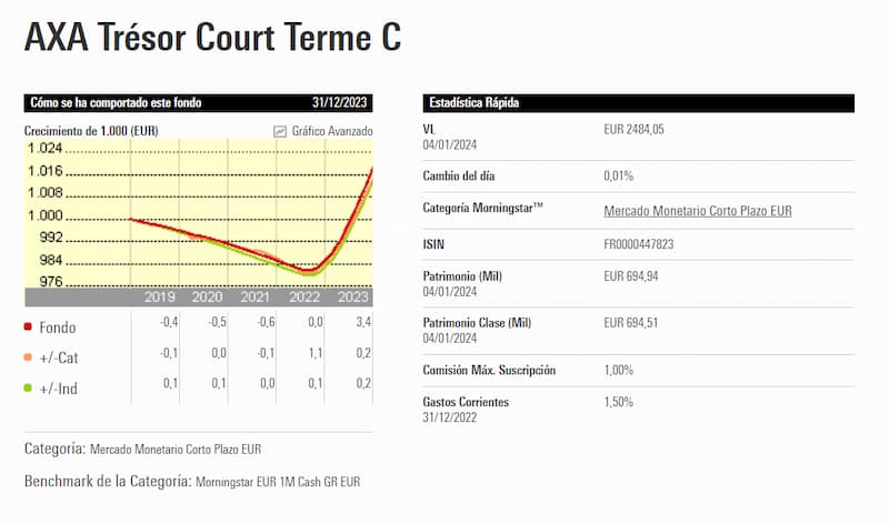 Mejores fondos de inversión Monetarios: AXA Trésour Court Terme
