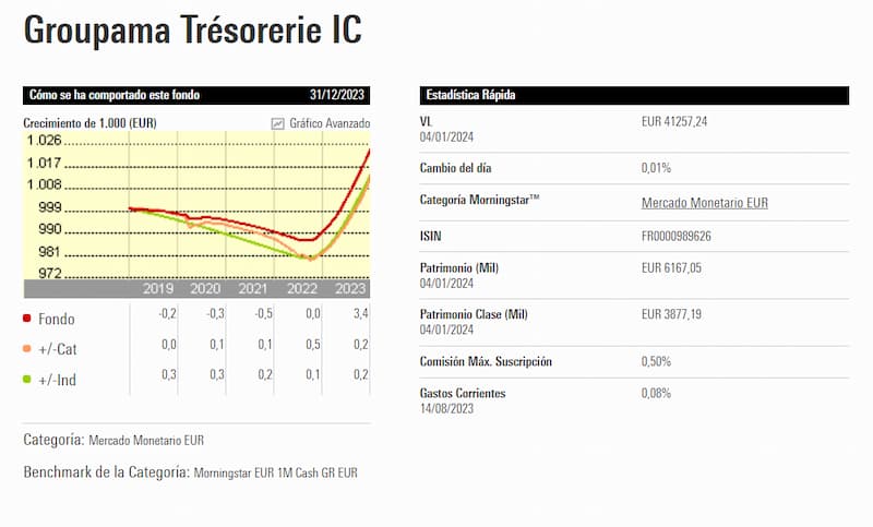 Mejores fondos monetarios: Groupama Trésorerie.