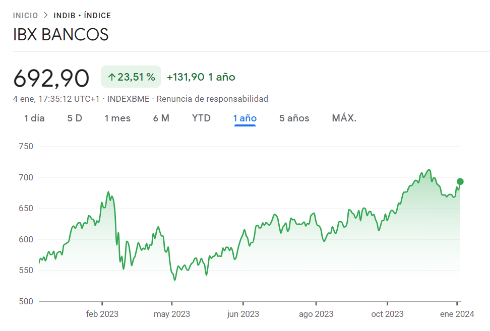 Evolución del Ibex 35 Bancos
