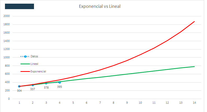 aumento exponencial vs lineal de ahorros